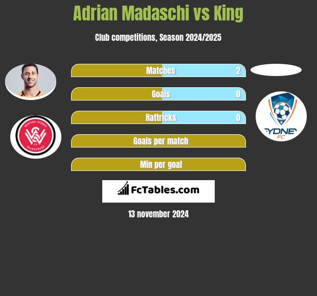 Adrian Madaschi vs King h2h player stats