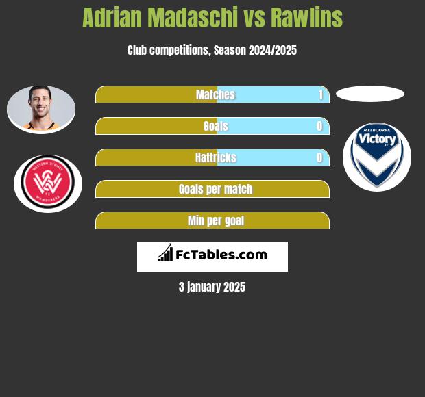 Adrian Madaschi vs Rawlins h2h player stats