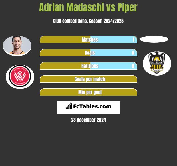 Adrian Madaschi vs Piper h2h player stats