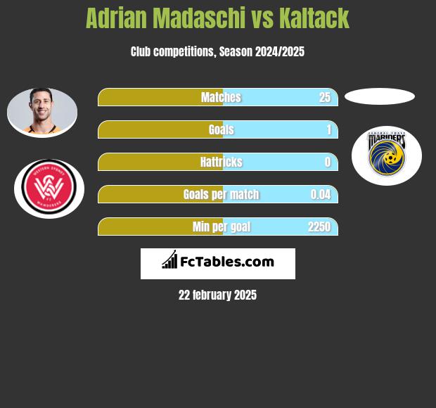 Adrian Madaschi vs Kaltack h2h player stats