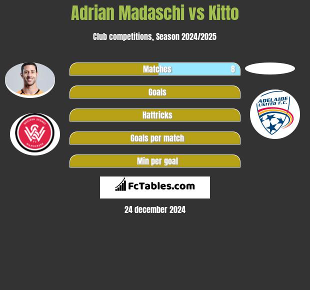 Adrian Madaschi vs Kitto h2h player stats