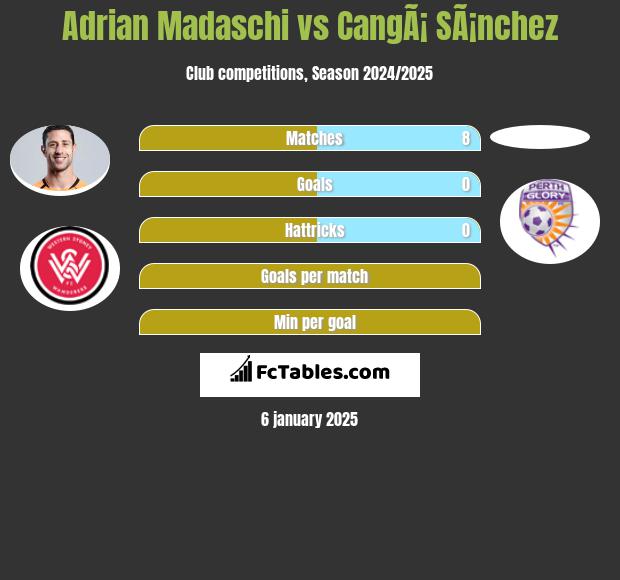 Adrian Madaschi vs CangÃ¡ SÃ¡nchez h2h player stats