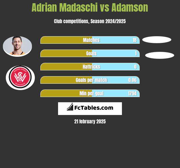 Adrian Madaschi vs Adamson h2h player stats