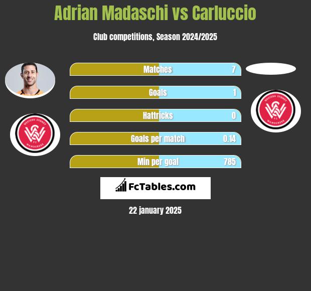 Adrian Madaschi vs Carluccio h2h player stats