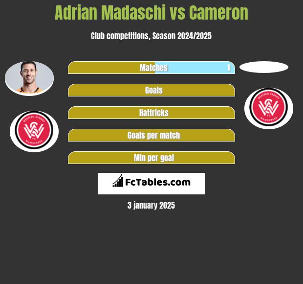 Adrian Madaschi vs Cameron h2h player stats