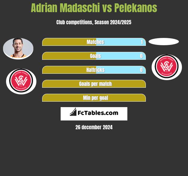 Adrian Madaschi vs Pelekanos h2h player stats