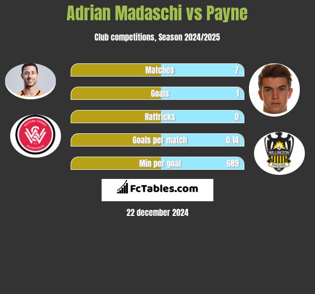 Adrian Madaschi vs Payne h2h player stats