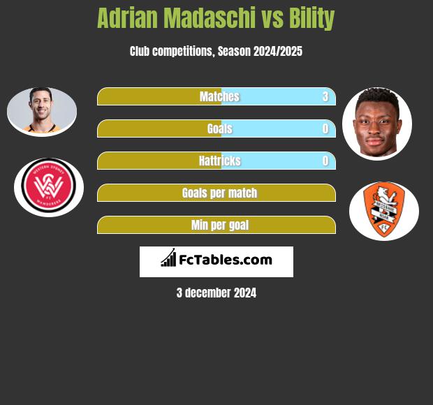 Adrian Madaschi vs Bility h2h player stats