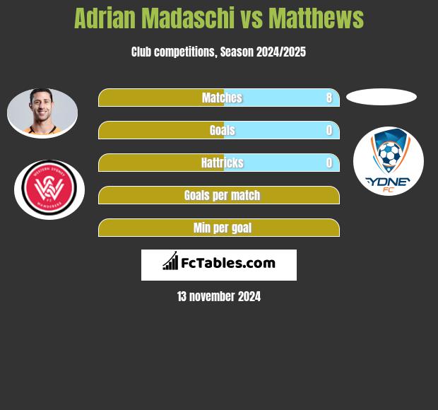 Adrian Madaschi vs Matthews h2h player stats