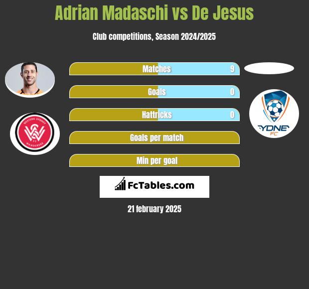 Adrian Madaschi vs De Jesus h2h player stats