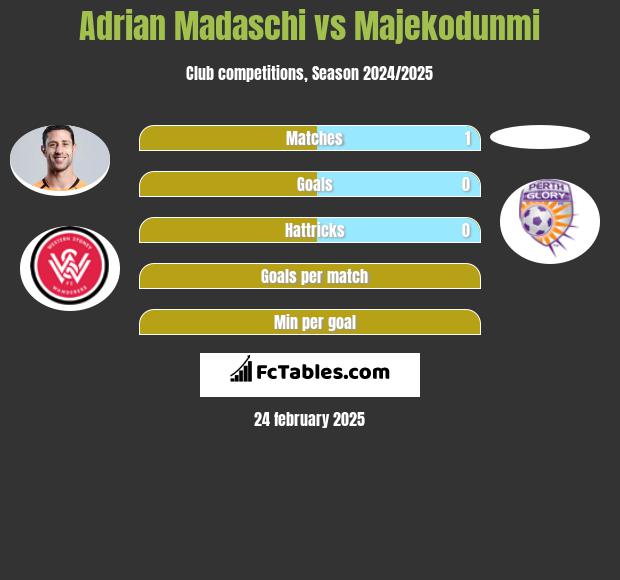 Adrian Madaschi vs Majekodunmi h2h player stats