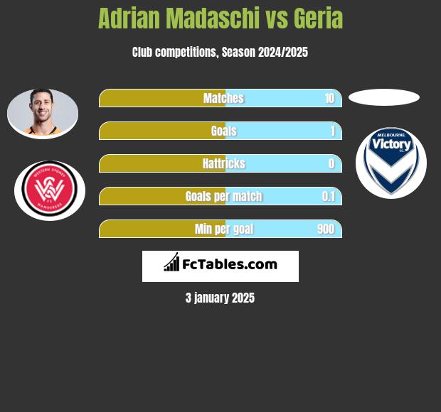 Adrian Madaschi vs Geria h2h player stats