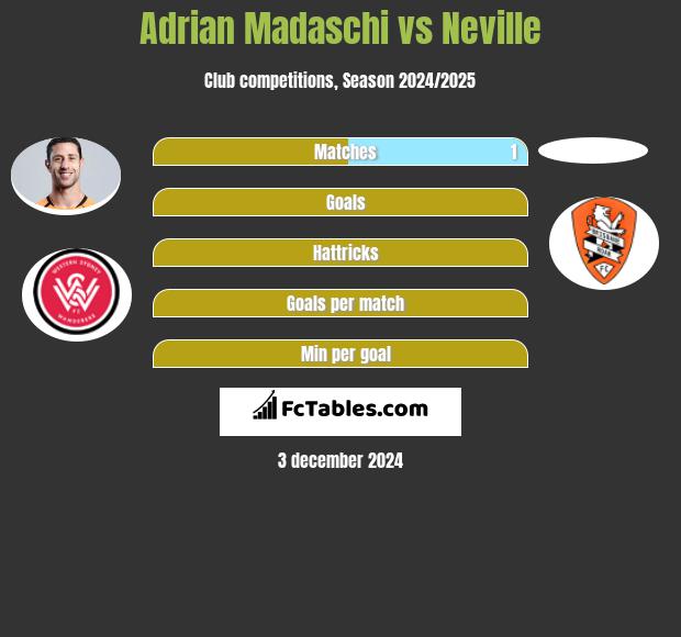 Adrian Madaschi vs Neville h2h player stats