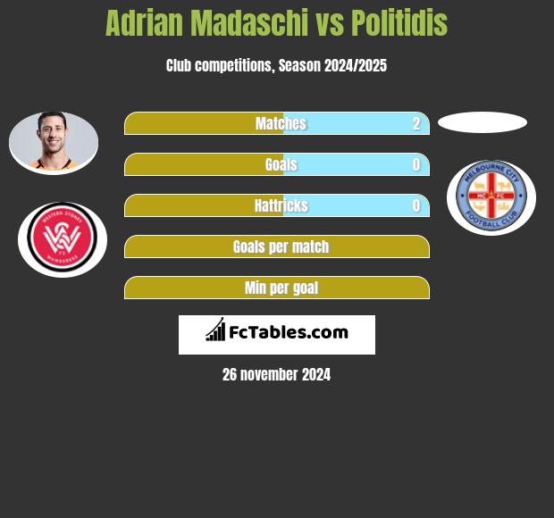 Adrian Madaschi vs Politidis h2h player stats