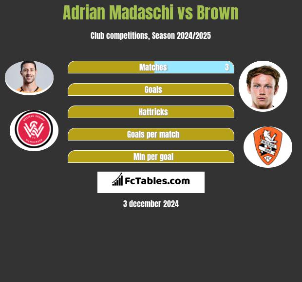 Adrian Madaschi vs Brown h2h player stats