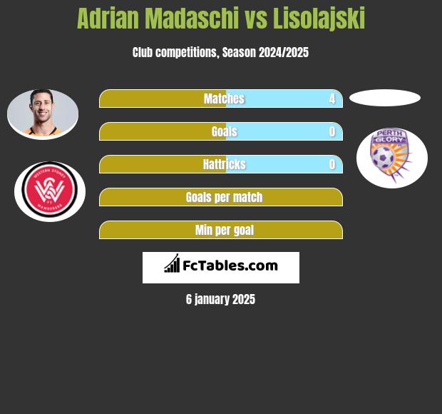 Adrian Madaschi vs Lisolajski h2h player stats