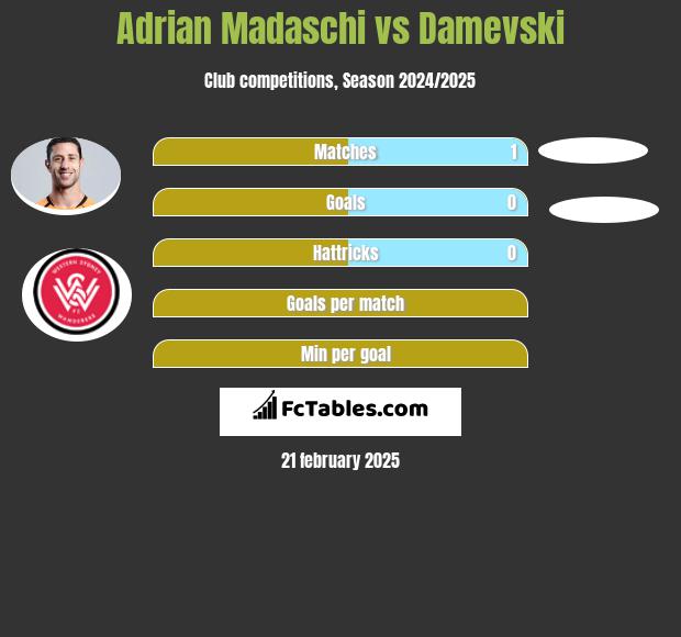 Adrian Madaschi vs Damevski h2h player stats