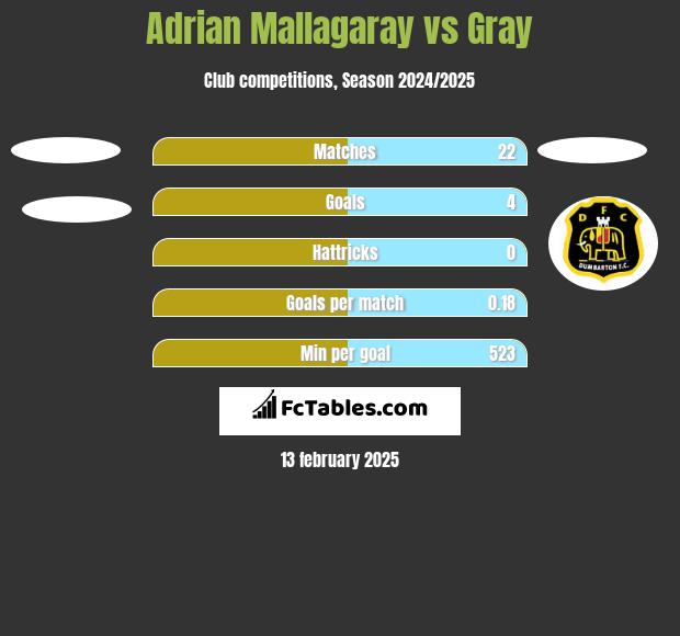 Adrian Mallagaray vs Gray h2h player stats