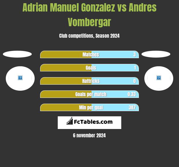 Adrian Manuel Gonzalez vs Andres Vombergar h2h player stats