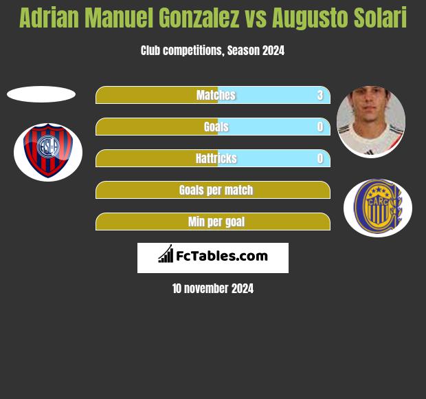 Adrian Manuel Gonzalez vs Augusto Solari h2h player stats