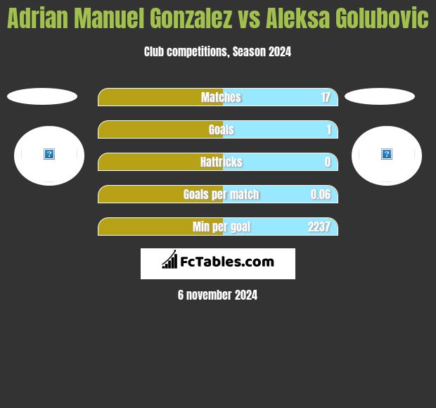 Adrian Manuel Gonzalez vs Aleksa Golubovic h2h player stats