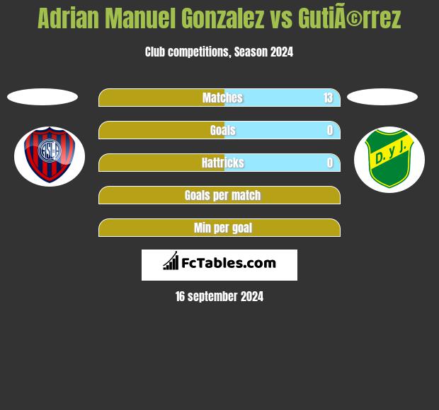 Adrian Manuel Gonzalez vs GutiÃ©rrez h2h player stats