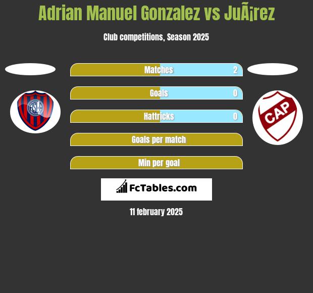 Adrian Manuel Gonzalez vs JuÃ¡rez h2h player stats