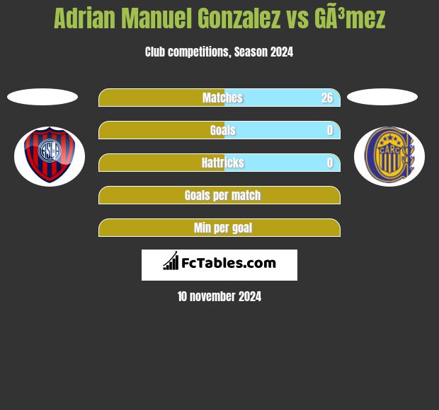 Adrian Manuel Gonzalez vs GÃ³mez h2h player stats