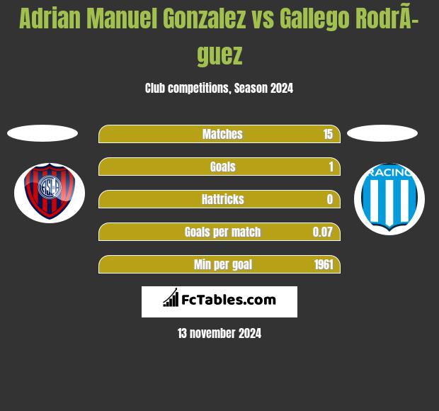 Adrian Manuel Gonzalez vs Gallego RodrÃ­guez h2h player stats