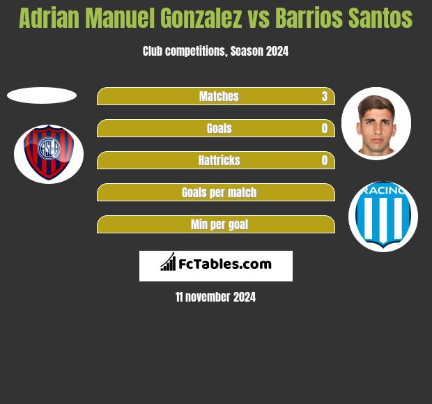 Adrian Manuel Gonzalez vs Barrios Santos h2h player stats