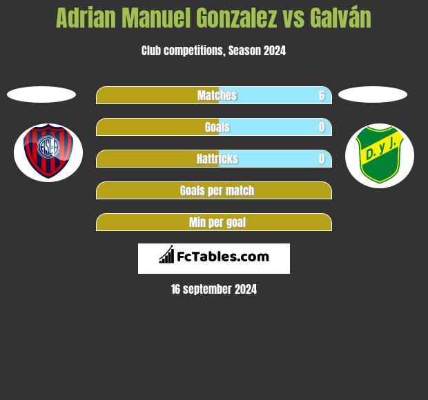 Adrian Manuel Gonzalez vs Galván h2h player stats