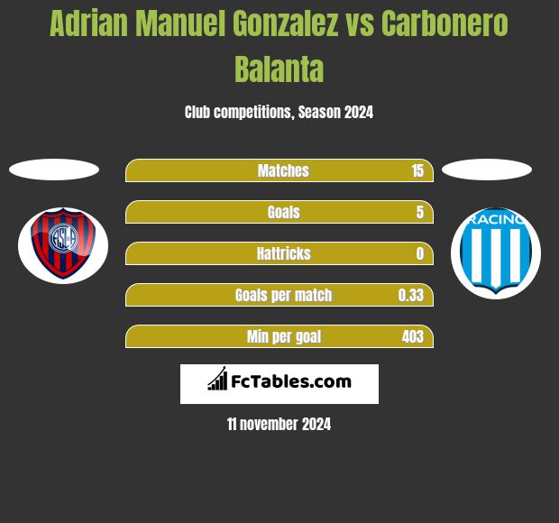 Adrian Manuel Gonzalez vs Carbonero Balanta h2h player stats