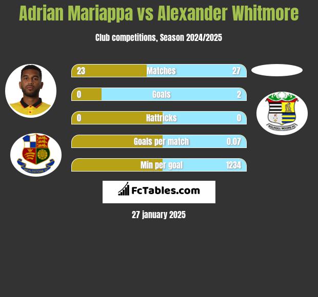 Adrian Mariappa vs Alexander Whitmore h2h player stats