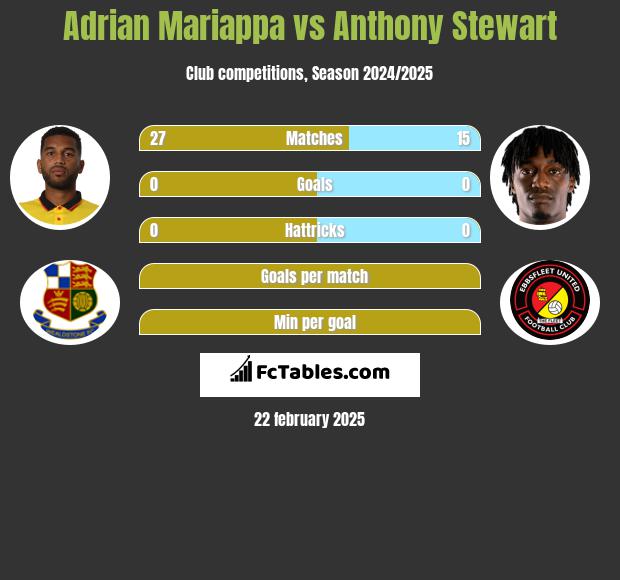 Adrian Mariappa vs Anthony Stewart h2h player stats