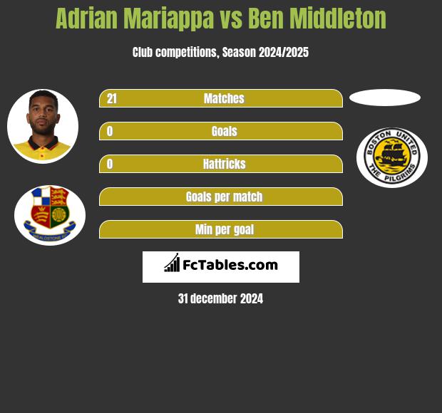 Adrian Mariappa vs Ben Middleton h2h player stats