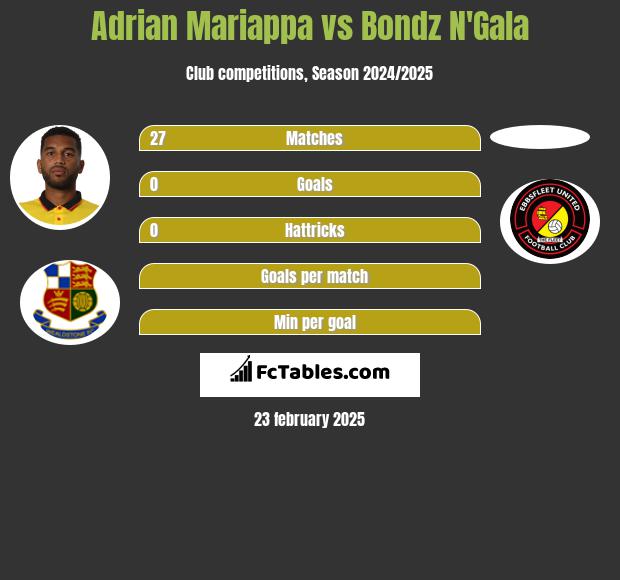 Adrian Mariappa vs Bondz N'Gala h2h player stats