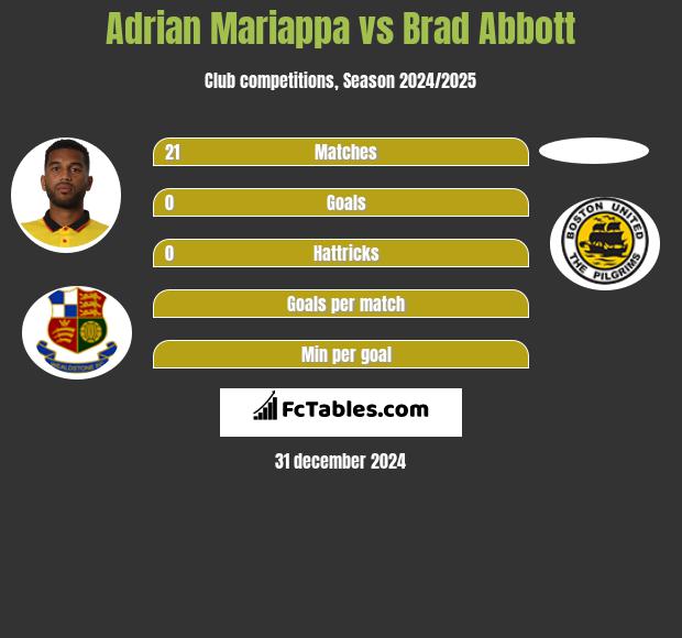 Adrian Mariappa vs Brad Abbott h2h player stats