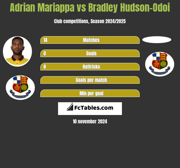 Adrian Mariappa vs Bradley Hudson-Odoi h2h player stats