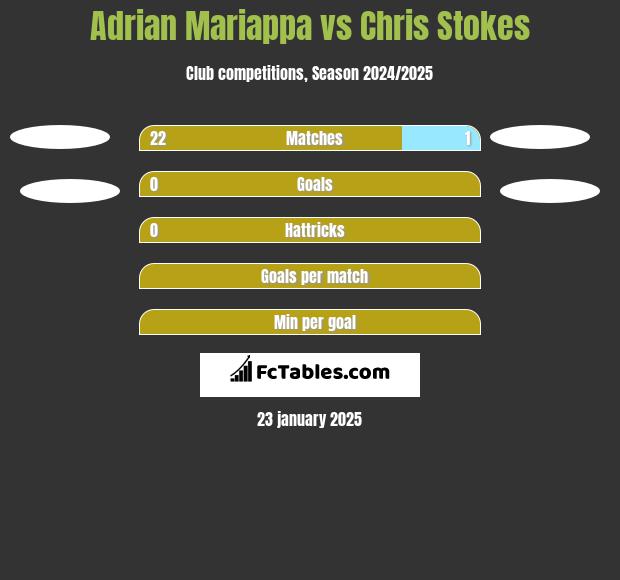 Adrian Mariappa vs Chris Stokes h2h player stats