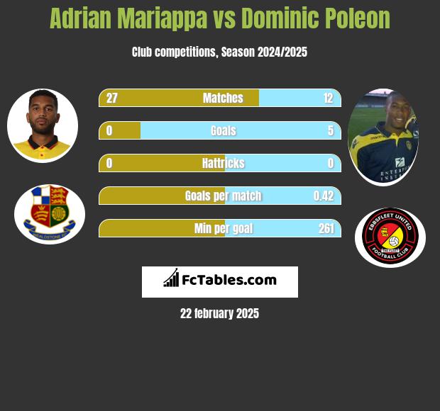 Adrian Mariappa vs Dominic Poleon h2h player stats