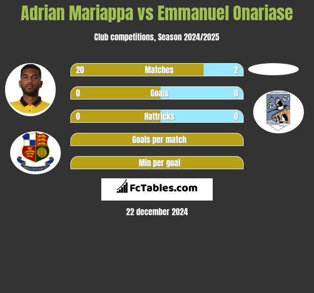 Adrian Mariappa vs Emmanuel Onariase h2h player stats