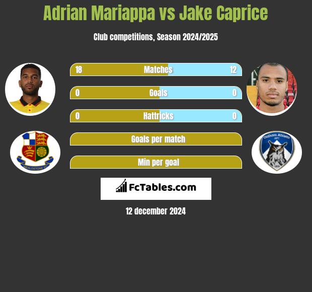 Adrian Mariappa vs Jake Caprice h2h player stats