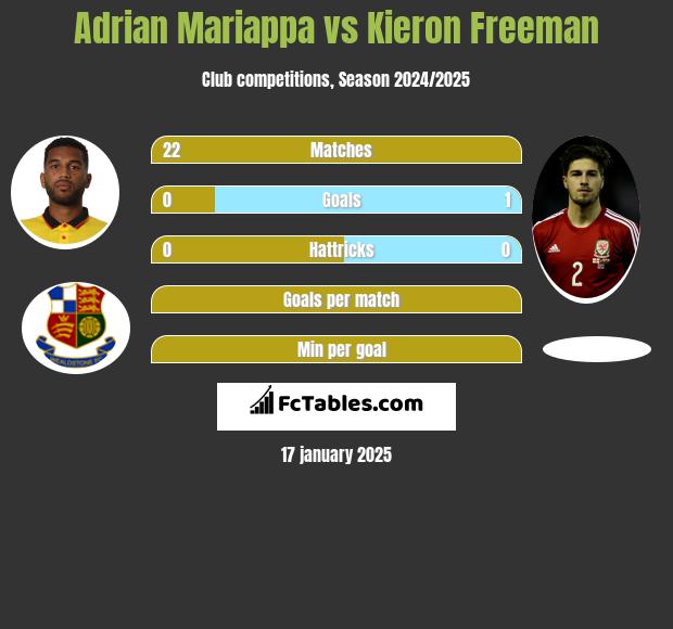 Adrian Mariappa vs Kieron Freeman h2h player stats