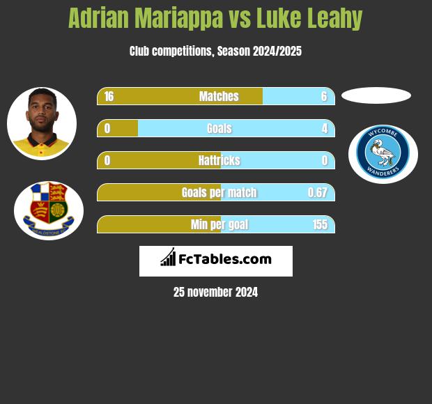 Adrian Mariappa vs Luke Leahy h2h player stats