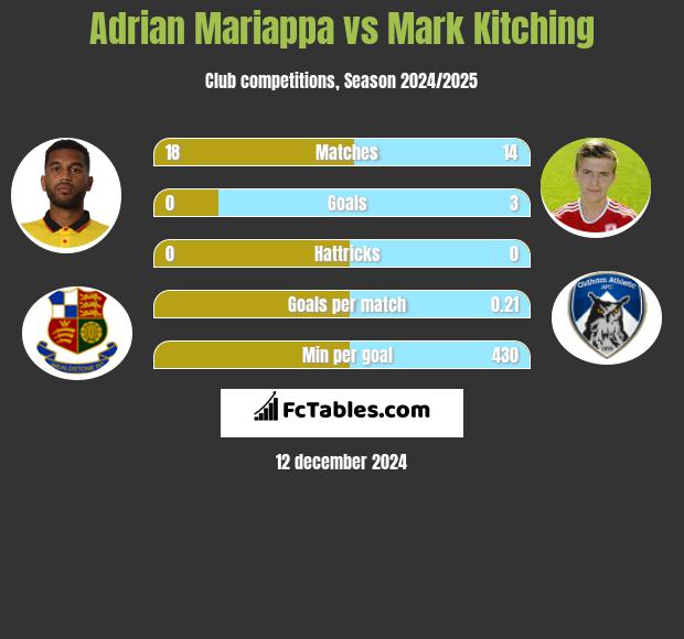 Adrian Mariappa vs Mark Kitching h2h player stats