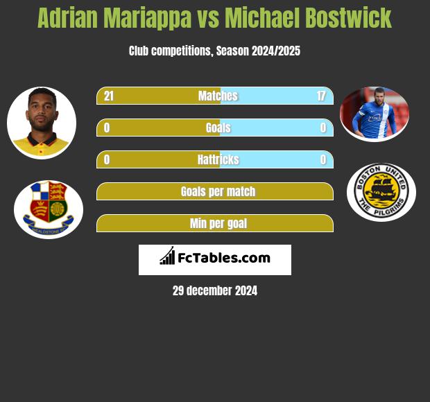 Adrian Mariappa vs Michael Bostwick h2h player stats