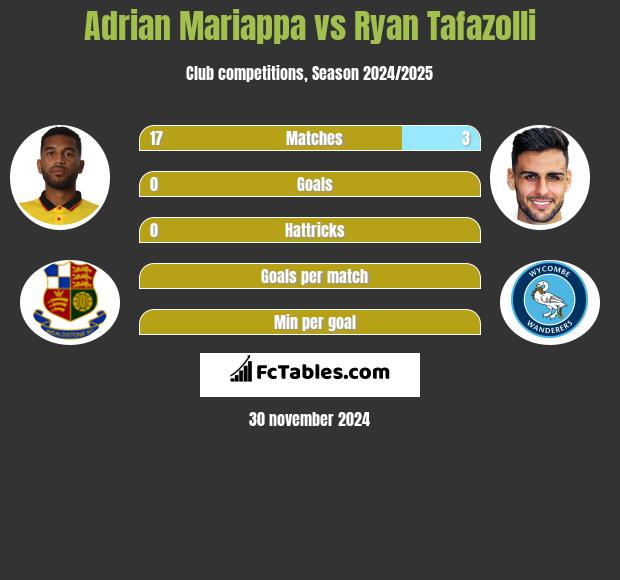 Adrian Mariappa vs Ryan Tafazolli h2h player stats