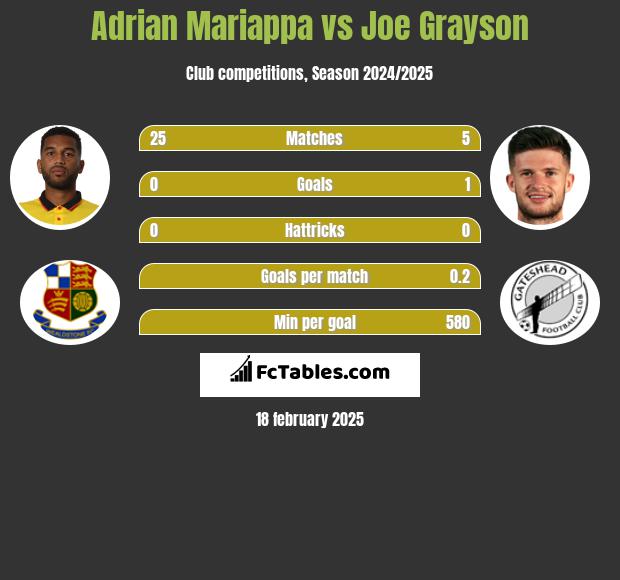 Adrian Mariappa vs Joe Grayson h2h player stats