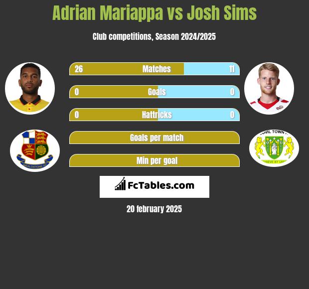 Adrian Mariappa vs Josh Sims h2h player stats