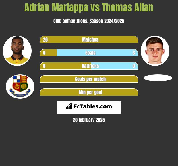 Adrian Mariappa vs Thomas Allan h2h player stats